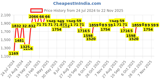 myntra.com SHVAAS by VASTRAMAY Ethnic Motifs Printed Band Collar Pure Cotton Sustainable Kurta With Trousers vastramay Price History Graph from 24 Jul 2024 to 22 Nov 2025