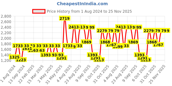 myntra.com SHVAAS by VASTRAMAY Ethnic Motifs Printed Batik Pure Cotton Sustainable Kurta with Pyjamas vastramay Price History Graph from 1 Aug 2024 to 24 Nov 2025