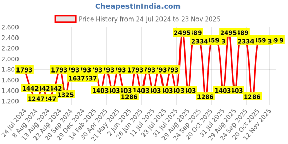 myntra.com SHVAAS by VASTRAMAY Ethnic Motifs Printed Batik Straight Pure Cotton Sustainable Kurta with Pyjamas vastramay Price History Graph from 24 Jul 2024 to 22 Nov 2025