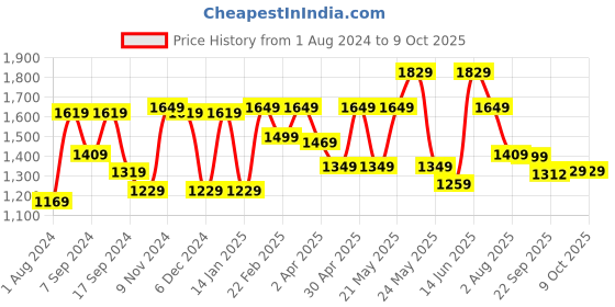 myntra.com SHVAAS by VASTRAMAY Ethnic Motifs Printed Pure Cotton Sustainable Kurta with Pyjamas vastramay Price History Graph from 1 Aug 2024 to 9 Oct 2025