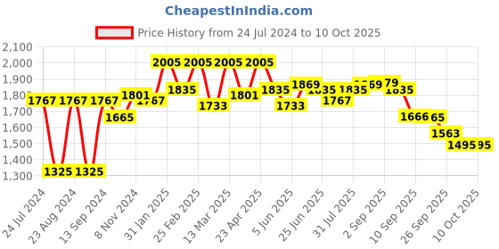 myntra.com SHVAAS by VASTRAMAY Ethnic Motifs Printed Pure Cotton Sustainable Kurta with Pyjamas vastramay Price History Graph from 24 Jul 2024 to 10 Oct 2025