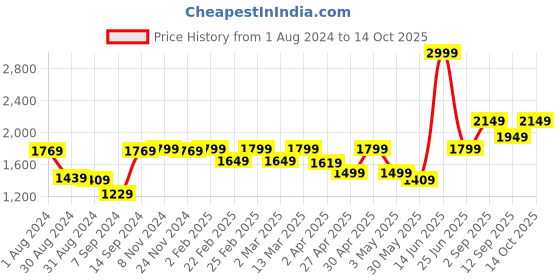myntra.com SHVAAS by VASTRAMAY Ethnic Motifs Printed Pure Cotton Sustainable Kurta with Pyjamas vastramay Price History Graph from 1 Aug 2024 to 14 Oct 2025