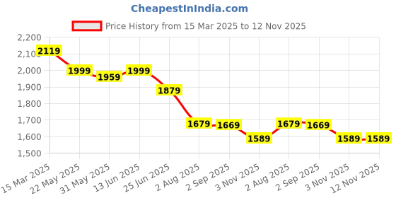 myntra.com SHVAAS by VASTRAMAY Ethnic Motifs Woven Design Pure Cotton Sustainable Kurta with Pyjamas vastramay Price History Graph from 15 Mar 2025 to 11 Nov 2025