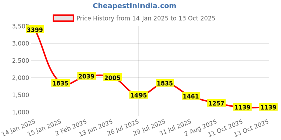 myntra.com SHVAAS by VASTRAMAY Floral Printed Angrakha Kurta with Pyjamas vastramay Price History Graph from 14 Jan 2025 to 13 Oct 2025