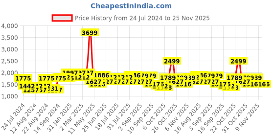myntra.com SHVAAS by VASTRAMAY Floral Printed Band Collar Pure Cotton Sustainable Kurta With Pyjamas vastramay Price History Graph from 24 Jul 2024 to 25 Nov 2025