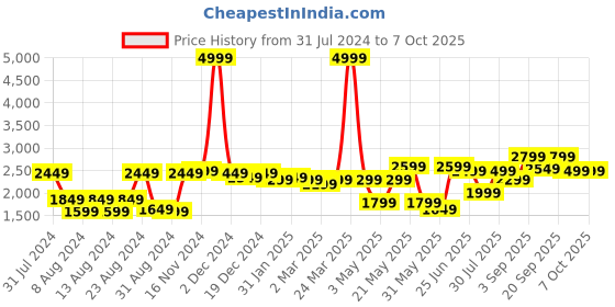 myntra.com SHVAAS by VASTRAMAY Floral Printed Mandarin Collar Regular Kurta With Pyjamas vastramay Price History Graph from 31 Jul 2024 to 7 Oct 2025