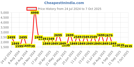 myntra.com SHVAAS by VASTRAMAY Floral Printed Mandarin Collar Regular Kurta With Pyjamas vastramay Price History Graph from 24 Jul 2024 to 6 Oct 2025