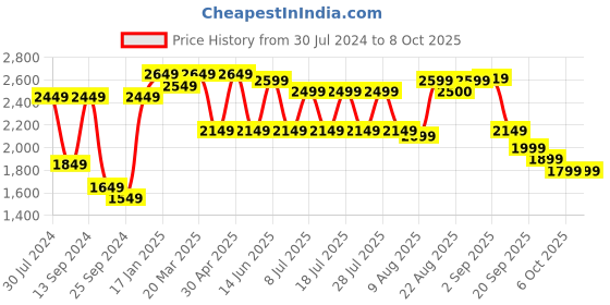 myntra.com SHVAAS by VASTRAMAY Floral Printed Mandarin Collar Regular Kurta With Pyjamas vastramay Price History Graph from 30 Jul 2024 to 8 Oct 2025