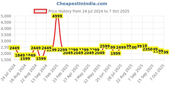 myntra.com SHVAAS by VASTRAMAY Floral Printed Mandarin Collar Regular Kurta With Pyjamas vastramay Price History Graph from 24 Jul 2024 to 7 Oct 2025