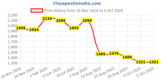 myntra.com SHVAAS by VASTRAMAY Floral Printed Regular Kurta with Pyjamas & Dupatta vastramay Price History Graph from 16 Nov 2024 to 5 Oct 2025