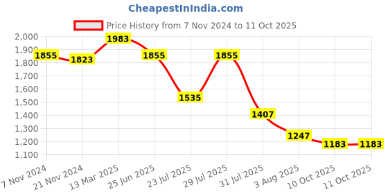 myntra.com SHVAAS by VASTRAMAY Floral Printed Regular Kurta with Pyjamas & Dupatta vastramay Price History Graph from 7 Nov 2024 to 11 Oct 2025