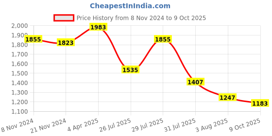 myntra.com SHVAAS by VASTRAMAY Floral Printed Regular Kurta with Pyjamas & Dupatta vastramay Price History Graph from 8 Nov 2024 to 9 Oct 2025