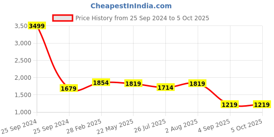 myntra.com SHVAAS by VASTRAMAY Floral Printed Regular Kurta with Sharara & With Dupatta vastramay Price History Graph from 25 Sep 2024 to 4 Oct 2025