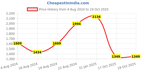 myntra.com SHVAAS by VASTRAMAY Floral Printed Regular Kurta with Trouser vastramay Price History Graph from 4 Aug 2024 to 19 Oct 2025