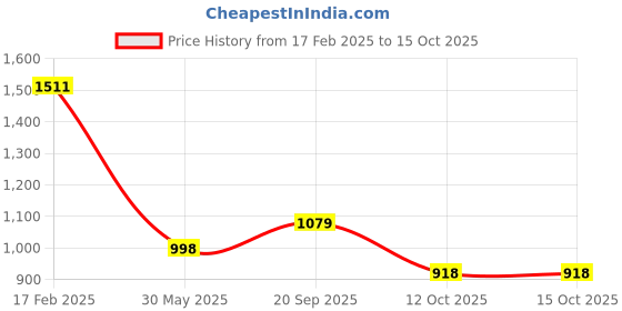 myntra.com SHVAAS by VASTRAMAY Floral Printed Regular Kurta with Trouser vastramay Price History Graph from 17 Feb 2025 to 14 Oct 2025
