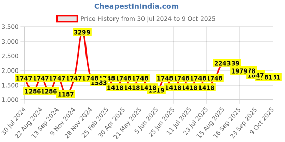 myntra.com SHVAAS by VASTRAMAY Floral Printed Regular Pure Cotton Sustainable Kurta With Pyjamas vastramay Price History Graph from 30 Jul 2024 to 9 Oct 2025