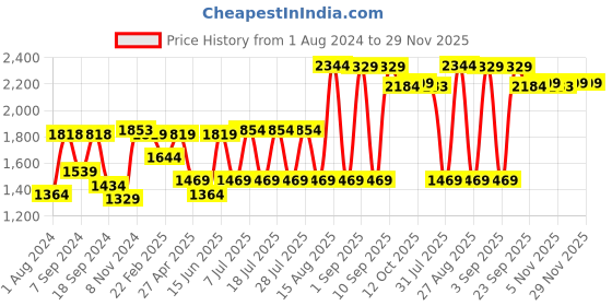 myntra.com SHVAAS by VASTRAMAY Floral Printed Straight Kalamkari Pure Cotton Kurta with Pyjamas vastramay Price History Graph from 1 Aug 2024 to 28 Nov 2025