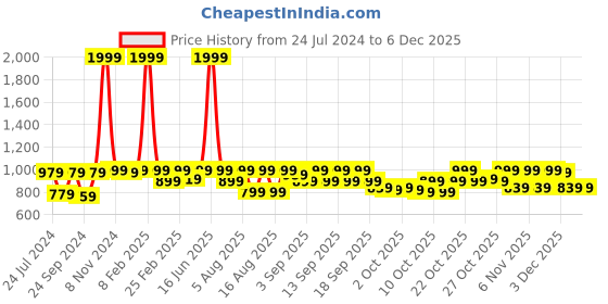 myntra.com SHVAAS by VASTRAMAY Floral Printed Thread Work Pure Cotton Kurta vastramay Price History Graph from 24 Jul 2024 to 4 Dec 2025