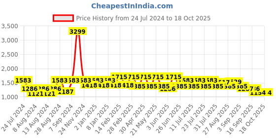 myntra.com SHVAAS by VASTRAMAY Geometric Printed Mandarin Collar Pure Cotton Sustainable Kurta With Pyjamas vastramay Price History Graph from 24 Jul 2024 to 17 Oct 2025