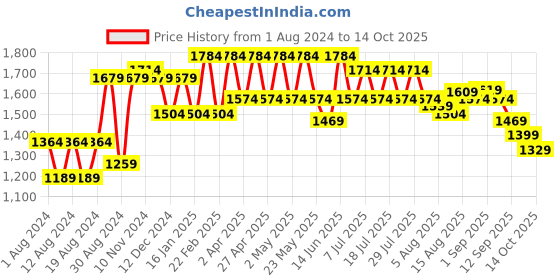myntra.com SHVAAS by VASTRAMAY Geometric Printed Mandarin Collar Pure Cotton Sustainable Kurta With Trousers vastramay Price History Graph from 1 Aug 2024 to 14 Oct 2025