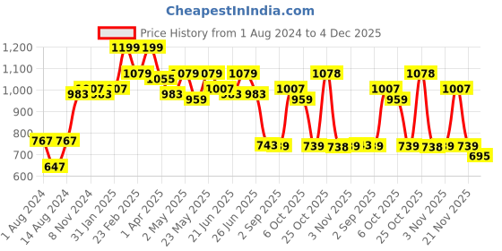 myntra.com SHVAAS by VASTRAMAY Geometric Printed Premium Regular Fi Cotton Casual Shirt vastramay Price History Graph from 1 Aug 2024 to 4 Dec 2025
