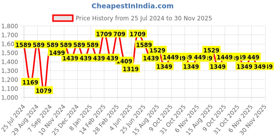 myntra.com SHVAAS by VASTRAMAY Geometric Printed Pure Cotton Sustainable Kurta with Pyjamas vastramay Price History Graph from 25 Jul 2024 to 30 Nov 2025
