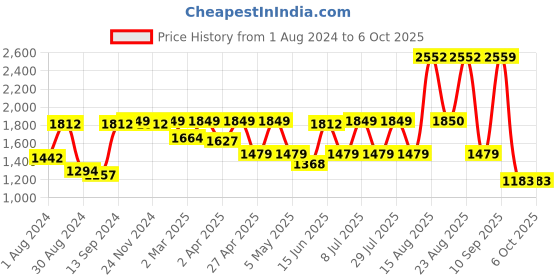 myntra.com SHVAAS by VASTRAMAY Geometric Printed Regular Pure Cotton Sustainable Kurta With Pyjamas vastramay Price History Graph from 1 Aug 2024 to 5 Oct 2025