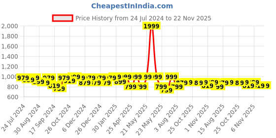 myntra.com SHVAAS by VASTRAMAY Geometric Printed Thread Work Pure Cotton Kurta vastramay Price History Graph from 24 Jul 2024 to 22 Nov 2025