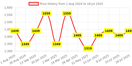 myntra.com SHVAAS by VASTRAMAY Geometric Regular Sleeves Cotton Straight Kurta vastramay Price History Graph from 1 Aug 2024 to 18 Jul 2025