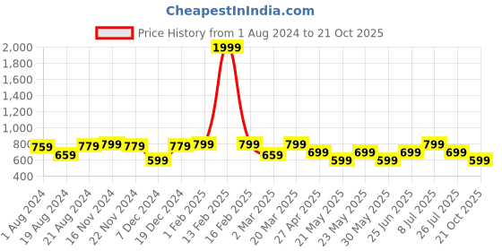 myntra.com SHVAAS by VASTRAMAY  Geometric Short Kurta vastramay Price History Graph from 1 Aug 2024 to 21 Oct 2025