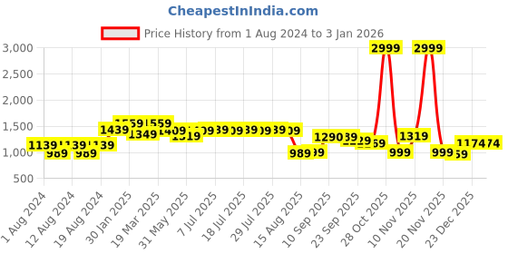 myntra.com SHVAAS by VASTRAMAY Geometric Woven Design Mandarin Collar Cotton Straight Kurta vastramay Price History Graph from 1 Aug 2024 to 30 Dec 2025