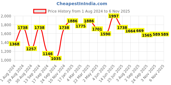 myntra.com SHVAAS by VASTRAMAY Geometric Woven design Regular Pure Cotton Sustainable Kurta With Pyjamas vastramay Price History Graph from 1 Aug 2024 to 6 Nov 2025