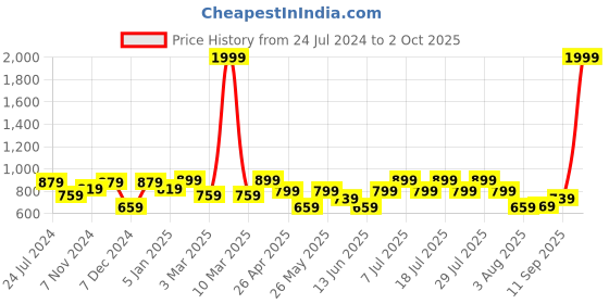 myntra.com SHVAAS by VASTRAMAY Ikat Printed Cotton Nehru Jacket vastramay Price History Graph from 24 Jul 2024 to 2 Oct 2025