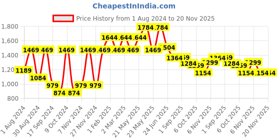 myntra.com SHVAAS by VASTRAMAY Men Geometric Keyhole Neck Gotta Patti Kurta vastramay Price History Graph from 1 Aug 2024 to 20 Nov 2025