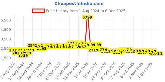 myntra.com SHVAAS by VASTRAMAY Men Green Schiffli Embroidered Cotton Kurta With Pyjama vastramay Price History Graph from 1 Aug 2024 to 4 Dec 2025