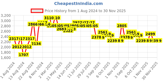 myntra.com SHVAAS by VASTRAMAY Men Schiffli Embroidered Cotton Kurta With Elasticated Pyjama vastramay Price History Graph from 1 Aug 2024 to 30 Nov 2025