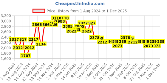 myntra.com SHVAAS by VASTRAMAY Men Schiffli Embroidered Cotton Kurta With Elasticated Pyjama vastramay Price History Graph from 1 Aug 2024 to 1 Dec 2025