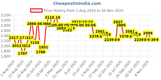 myntra.com SHVAAS by VASTRAMAY Men Schiffli Embroidered Cotton Kurta With Elasticated Pyjama vastramay Price History Graph from 1 Aug 2024 to 29 Nov 2025