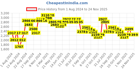 myntra.com SHVAAS by VASTRAMAY Men Schiffli Embroidered Cotton Kurta With Elasticated Pyjama vastramay Price History Graph from 1 Aug 2024 to 23 Nov 2025