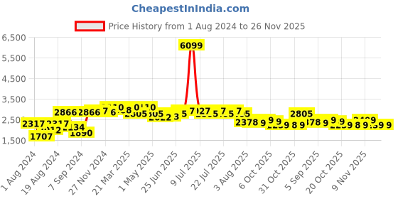 myntra.com SHVAAS by VASTRAMAY Men Schiffli Embroidered Cotton Kurta With Elasticated Pyjama vastramay Price History Graph from 1 Aug 2024 to 26 Nov 2025