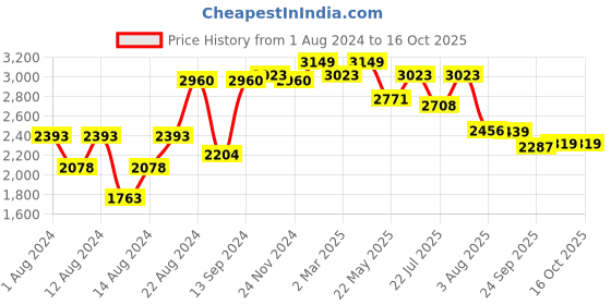 myntra.com SHVAAS by VASTRAMAY Men Schiffli Embroidered Cotton Kurta With Pant Pyjama vastramay Price History Graph from 1 Aug 2024 to 15 Oct 2025