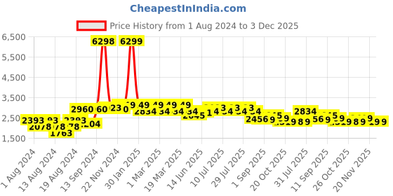 myntra.com SHVAAS by VASTRAMAY Men Schiffli Embroidered Cotton Kurta With Pyjama vastramay Price History Graph from 1 Aug 2024 to 2 Dec 2025