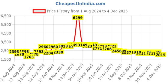 myntra.com SHVAAS by VASTRAMAY Men Schiffli Embroidered Cotton Kurta With Pyjama vastramay Price History Graph from 1 Aug 2024 to 3 Dec 2025