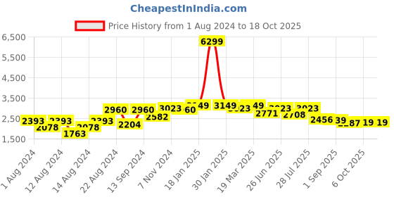 myntra.com SHVAAS by VASTRAMAY Men Schiffli Embroidered Cotton Kurta With Pyjama vastramay Price History Graph from 1 Aug 2024 to 18 Oct 2025