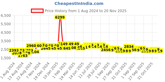 myntra.com SHVAAS by VASTRAMAY Men Schiffli Embroidered Cotton Kurta With Pyjama vastramay Price History Graph from 1 Aug 2024 to 20 Nov 2025