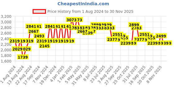 myntra.com SHVAAS by VASTRAMAY Men Schiffli Embroidered Cotton Kurta With Pyjama vastramay Price History Graph from 1 Aug 2024 to 30 Nov 2025