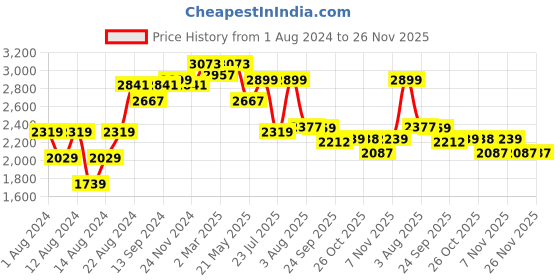 myntra.com SHVAAS by VASTRAMAY Men Schiffli Embroidered Cotton Kurta With Pyjama vastramay Price History Graph from 1 Aug 2024 to 25 Nov 2025