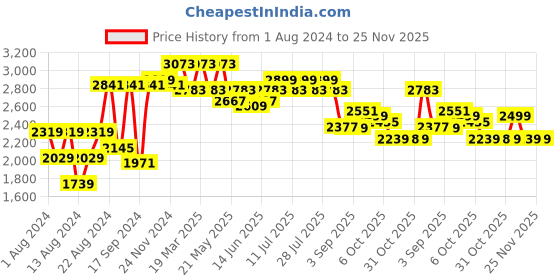 myntra.com SHVAAS by VASTRAMAY Men Schiffli Embroidered Cotton Kurta With Pyjama vastramay Price History Graph from 1 Aug 2024 to 25 Nov 2025