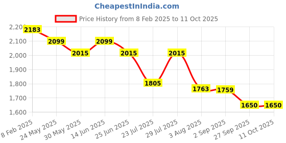 myntra.com SHVAAS by VASTRAMAY Men Woven Design Sustainable Kurta With Pyjamas vastramay Price History Graph from 8 Feb 2025 to 10 Oct 2025