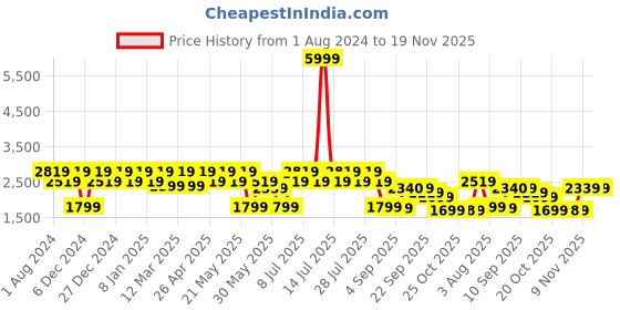 myntra.com SHVAAS by VASTRAMAY Notched Lapel Slim Fit Single Breasted Blazer vastramay Price History Graph from 1 Aug 2024 to 19 Nov 2025